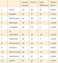 Classificação da Premier League da Escócia (site SPFL)
