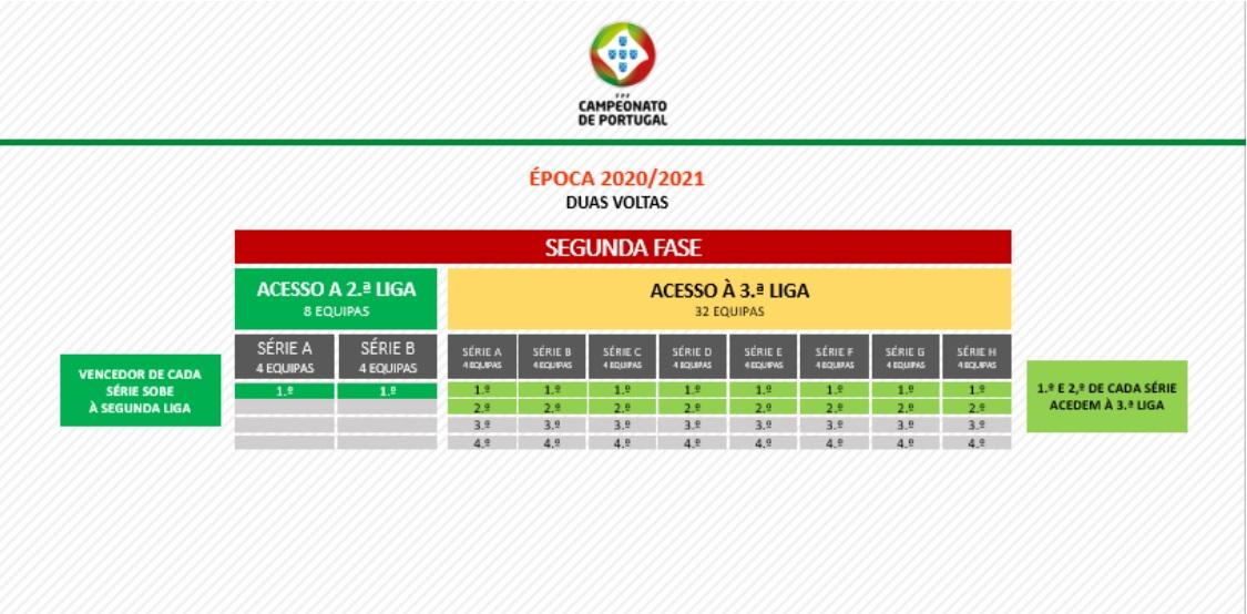 Campeonato de Portugal (fase de subida): resultados e classificações - CNN  Portugal
