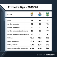 Liga: a comparação disciplinar entre FC Porto, Benfica e Sporting (SofaScore)