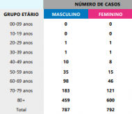 Covid-19 em Portugal: dados de 1 de julho
