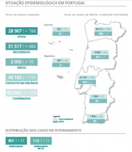 Covid-19 em Portugal: dados de 9 de outubro (DGS)