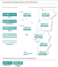 Dados da covid-19 em Portugal a 1 de dezembro (DGS)