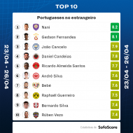 O «top» de portugueses no estrangeiro da última jornada (SofaScore)