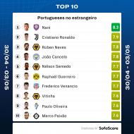 O «top» de portugueses no estrangeiro da última jornada (SofaScore)