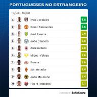 Top portugueses no estrangeiro (SofaScore)
