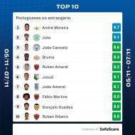 Sofascore, top-10 de jogadores portugueses lá fora