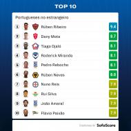O top-10 de portugueses no estrangeiro no último fim-de-semana (SofaScore9