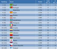 Ranking mundial de futsal