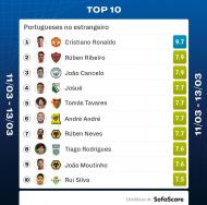 O top-10 dos portugueses lá fora (Sofa Score)