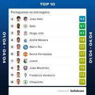 Top 10 portugueses no estrangeiro (SofaScore)