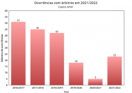 Evolução das ocorrências com árbitros em Portugal desde 2016/2017