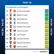 Top dez dos portugueses no estrangeiro (Sofa Score)