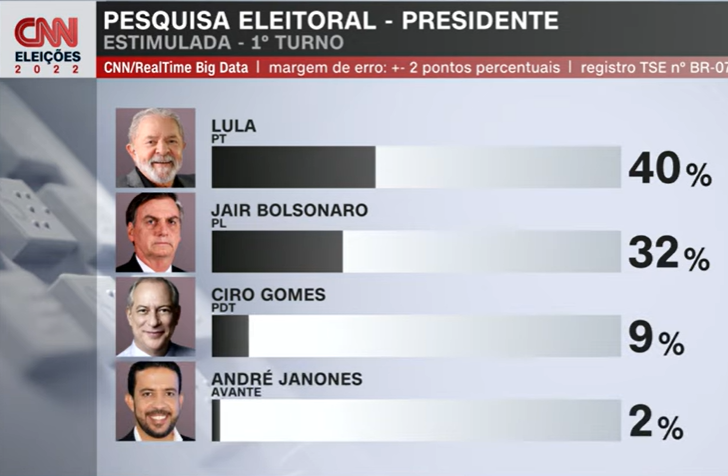 Sondagem Eleições no Brasil