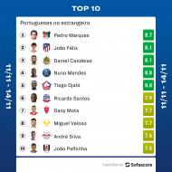 O top-10 de portugueses lá fora no último fim-de-semana