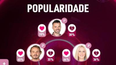 Ranking de Popularidade: Saiba quem são os concorrentes menos populares! - Big Brother