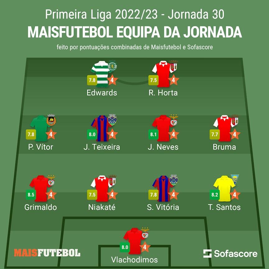 Liga: Benfica e Sp. Braga dominam equipa da 30.ª jornada - TVI