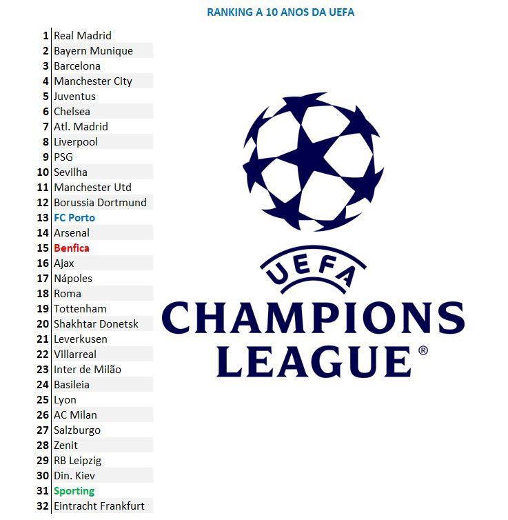Liga dos Campeões já foi conquistada por 22 clubes; veja os