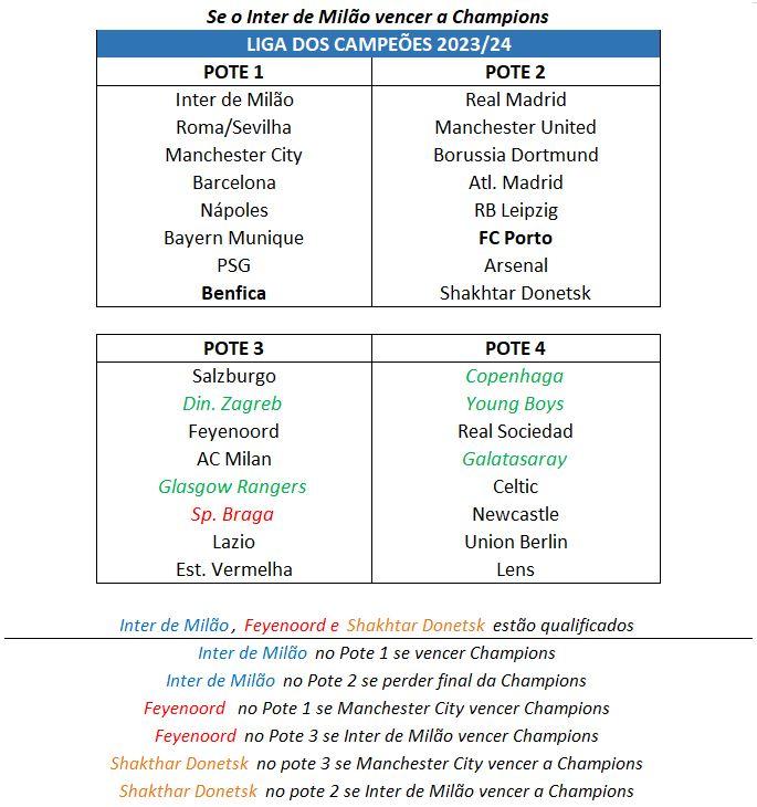 Sorteio da Champions League 2023/24: Manchester City e Real Madrid no mesmo  grupo? Veja os potes e como funciona o sorteio