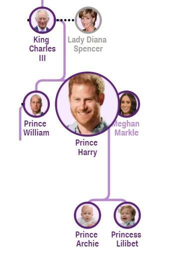 A família real