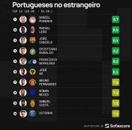 O top dez dos portugueses lá fora 