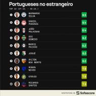 Portugueses no estrangeiro, 27/10 - 30/10 (SofaScore)
