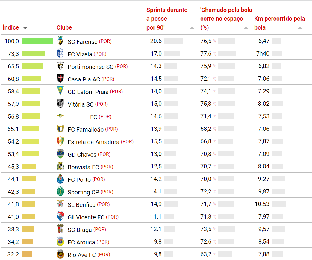De 27 ligas analisadas, Farense é a equipa que mais recorre ao jogo direto