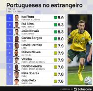 Os melhores portugueses no estrangeiro na última semana