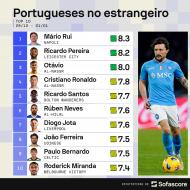 Top 10 de portugueses no estrangeiro