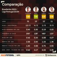 Comparação dos avançados do Benfica, Sofascore