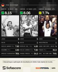 Análise às exibições de Franz Beckenbauer em Mundiais