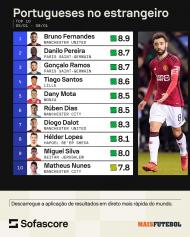 O top-10 de portugueses no estrangeiro (Sofascore)