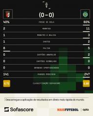 Estatísticas Sp. Braga-Sporting (Sofascore)