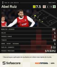 Estatísticas de Abel Ruiz, no Sp. Braga-Sporting, da meia-final da Taça da Liga (Sofascore)
