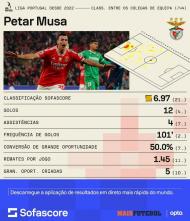 Petar Musa na Liga pelo Benfica (SofaScore)