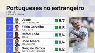Top-10 de portugueses no estrangeiro, de 5 a 8 de abril (Sofascore)