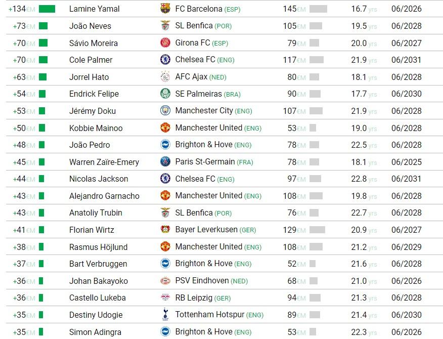 CIES: top-20 dos jogadores com mais evolução dos valores estimados de transferência nos últimos seis meses