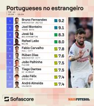 Os portugueses que estiveram em destaque no estrangeiro na última semana