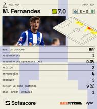 Martim Fernandes vs Sporting (SofaScore)
