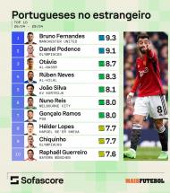 Portugueses no estrangeiro (Foto: SofaScore)