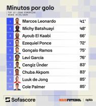 Minutos por golos no top-10 da Europa (SofaScore)